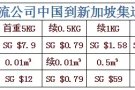 中国→新加坡免费淘宝海运5公斤