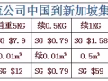 海运团送豪礼！你寄，我送！3公斤以内，免费寄